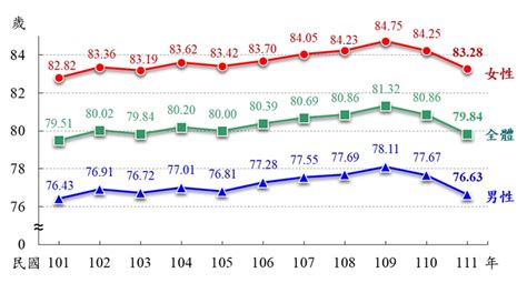 2022平均餘命|內政部：2022年台灣人平均壽命79.84歲 男女性平均壽命台北市最。